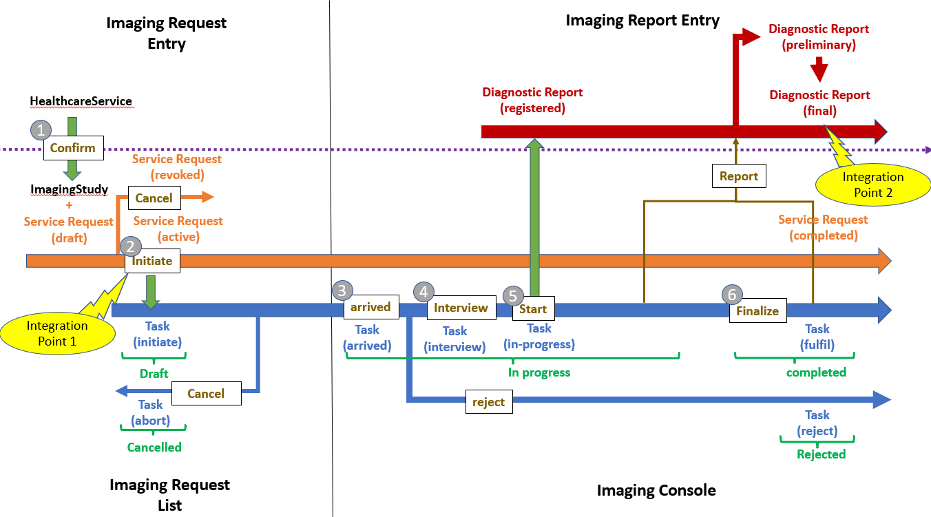 Imaging request and result