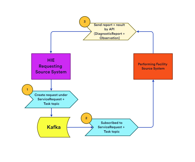 Scenario 2 (Requester is HIE)