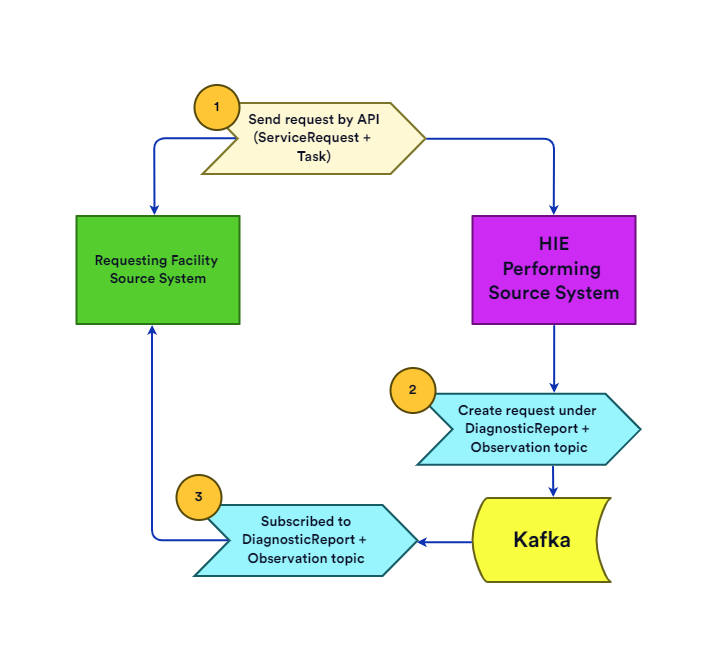 Scenario 3 (Performer is HIE)