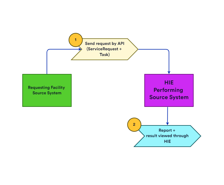 Scenario 4 (Performer is HIE & outcome in HIE)