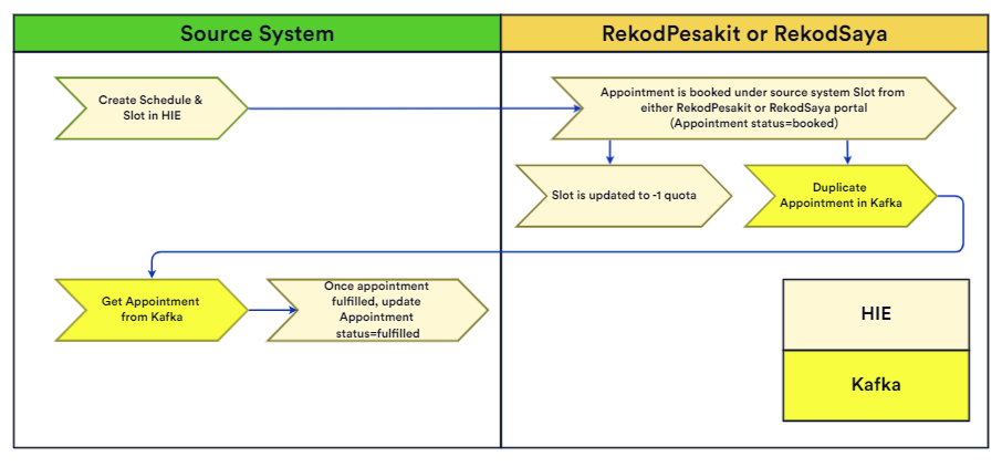Scheduling and Integration